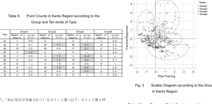 Table 9    Point Counts in Kanto Region according to the  Group and Ten kinds of Type 