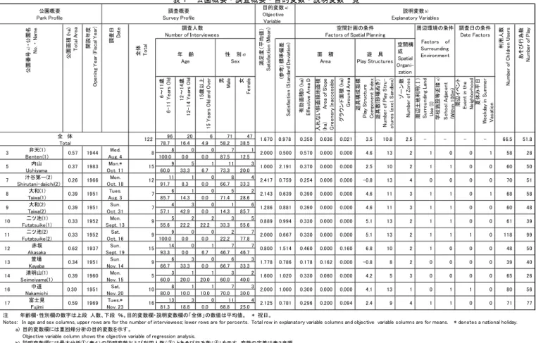 Table 1  Park profile, survey profile, objective variable and explanatory variables 表１  公園概要・調査概要・目的変数・説明変数一覧 公園概要 Park Profile 調査概要 Survey Profile 目的変数  a)Objectiveiiii Variableiiiiii 説明変数 b) Explanatory Variables