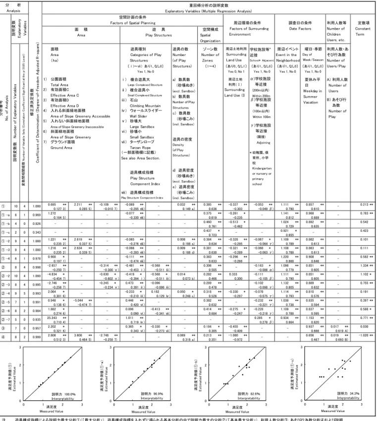 Table 3    Multiple regression analysis of children’s satisfaction in gaiku-koen city block parks  表３    街区公園におけるこどもの満足度評価の重回帰分析  0.695 ** 2.211 ** -0.109 ** -0.069 ** 0.032 ** 0.385 ** -0.337 ** -0.053 ** 1.111 ** 0.857 ** 0.213 ** 0.127 3） 0.285 5） -0.01