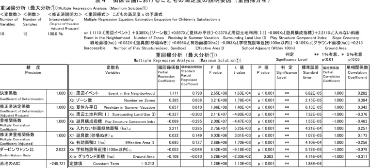 Table 4  Explanatory variables of children's satisfaction in gaiku-koen  city-block parks (multiple regression analysis)