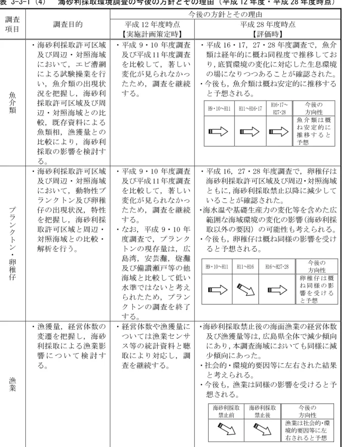 表 3-3-1（4）  海砂利採取環境調査の今後の方針とその理由（平成 12 年度・平成 28 年度時点）  調査  項目  調査目的  今後の方針とその理由 平成 12 年度時点  【実施計画策定時】  平成 28 年度時点 【評価時】  魚 介 類 ・海砂利採取許可区域及び周辺・対照海域において，エビ漕網による試験操業を行い，魚介類の出現状況を把握し，海砂利採取許可区域及び周 辺・対照海域との比 較，既存資料による 魚類相，漁獲量との 比較により，海砂利 採取の影響を検討す る。  ・平成 9・10 年