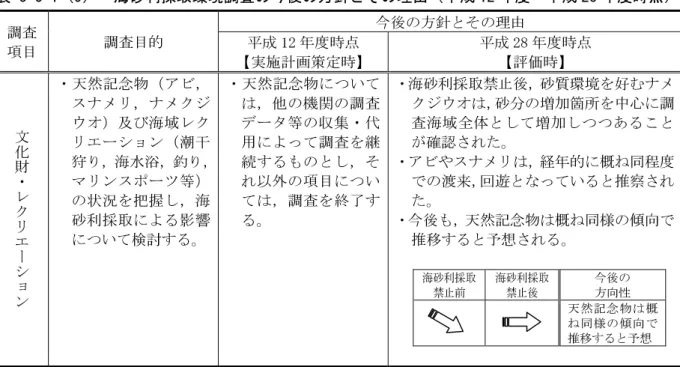 表 3-3-1（5）  海砂利採取環境調査の今後の方針とその理由（平成 12 年度・平成 28 年度時点）  調査  項目  調査目的  今後の方針とその理由 平成 12 年度時点  【実施計画策定時】  平成 28 年度時点 【評価時】  文 化 財 ・ レ ク リ エ ー シ ョ ン ・天然記念物（アビ，スナメリ，ナメクジウオ）及び海域レクリエーション（潮干 狩り，海水浴，釣り，マリンスポーツ等）の状況を把握し，海砂利採取による影響について検討する。  ・天然記念物については，他の機関の調査データ等の収