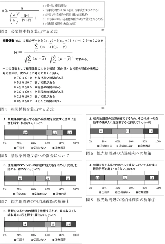 図 3　必要標本数を算出する公式  ［17］n ≧ ｋｅ2 P(1-P) N-1＋1 N n：標本数（回収件数） k：信頼度係数＝1.96（通常，信頼度を 95％とする） e：許容できる誤差の範囲（概ね 5％程度） P：母比率＝50％（必要標本数は 50％で最大となるため）N：母集団（調査対象者の総数）  図 4　相関係数を算出する公式  ［18］相関係数Ｒは，２組のデータ列(ｘ,ｙ)＝{(ｘi,ｙi)｝(ｉ＝1,2,3…n )のとき Ｒ＝                          で求める。 一つ