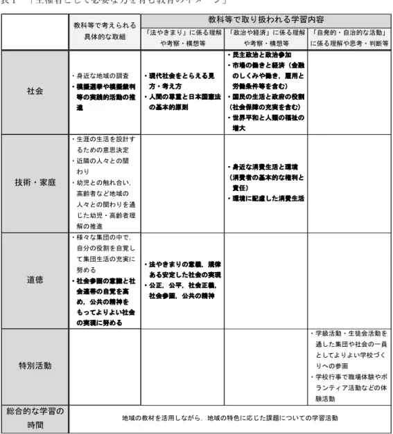表 1　「主権者として必要な力を育む教育のイメージ」 「法やきまり」に係る理解 や考察・構想等 「政治や経済」に係る理解や考察・構想等 「自発的・自治的な活動」に係る理解や思考・判断等 社会 ・身近な地域の調査 ・模擬選挙や模擬裁判 等の実践的活動の推 進 ・現代社会をとらえる見方・考え方 ・人間の尊重と日本国憲法の基本的原則 ・民主政治と政治参加 ・市場の働きと経済（金融のしくみや働き，雇用と労働条件等を含む）・国民の生活と政府の役割（社会保障の充実を含む) ・世界平和と人類の福祉の 増大 技術・家庭 ・