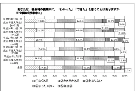 図 3-3　  「あなたは、社会科の授業中に『わかった』 『できた』と思うことはありますか」37.3%26.3%34.9%28.4%31.2%33.0%49.2%57.5%54.2%52.3%46.8%44.6%10.8%10.0%6.0%17.0%11.0%17.0%2.7%6.3%4.8%2.3%11.0%5.4%0%10%20%30%40%50%60%70%80%90%100%全国平成29年7月（平成27年度入学生）平成28年12月（平成27年度入学生）平成27年12月（平成27年度入学生）平成26年