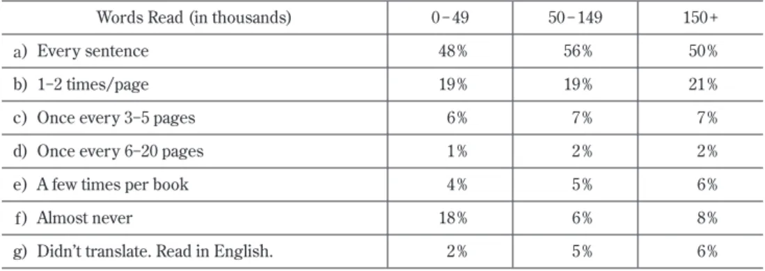 Table 1. Percentage of students who translated what they read into Japanese at the start of the year