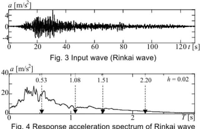 Fig. 3 Input wave (Rinkai wave) 