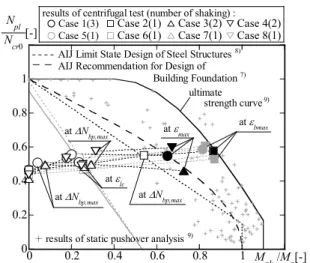 Fig. 20 Evaluation of steel pile’s ultimate strength in liquefied soil  using M-N interaction curves 