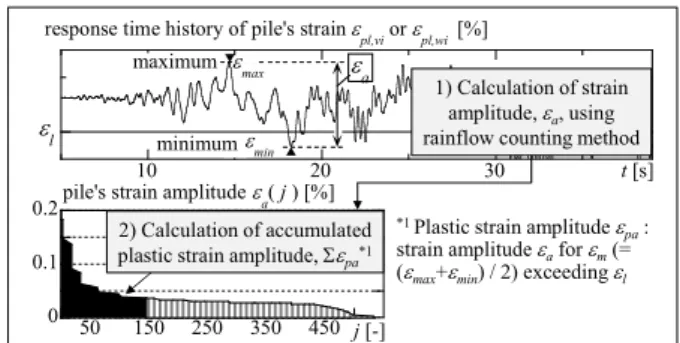 Fig. 21 Calculation method of pile’s accumulated plastic strain  amplitude Σε pa 