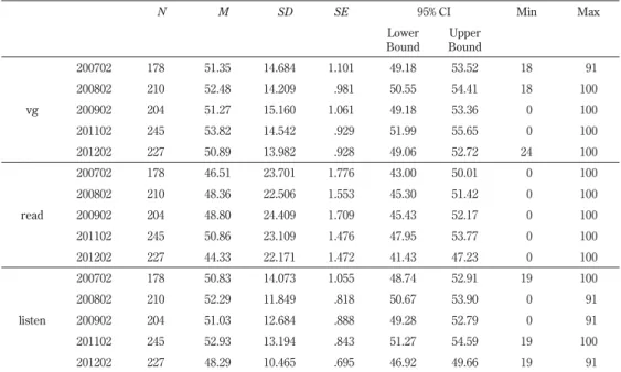 表 3 中学 2 年生の JACE テスト結果   N   M   SD SE 95% CI Min Max Lower  Bound Upper Bound vg 200702 178 51.35 14.684 1.101 49.18 53.52 18 9120080221052.4814.209.98150.5554.411810020090220451.2715.1601.06149.1853.360100 201102 245 53.82 14.542 .929 51.99 55.65 0 100 