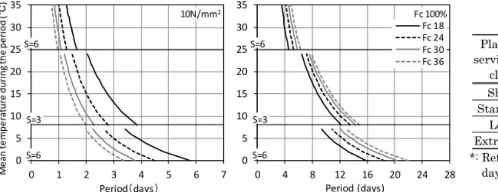 Table 8 Reference for Time for formwork to remain in place.