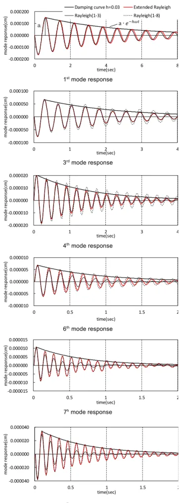 Fig. 9  Damping ratio and resonant frequency (Rayleigh damping)