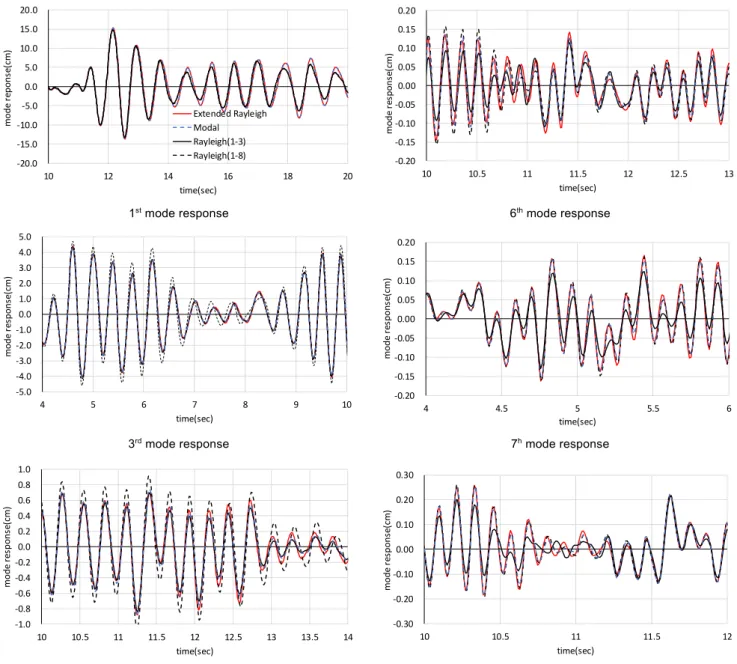 Fig. 12 Time history displacement of each mode -20.0-15.0-10.0-5.00.05.010.015.020.0101214161820mode reponse(cm)time(sec)Extended RayleighModalRayleigh(1-3)Rayleigh(1-8)-0.20-0.15-0.10-0.050.000.050.100.150.201010.5 11 11.5 12 12.5 13mode response(cm)time(