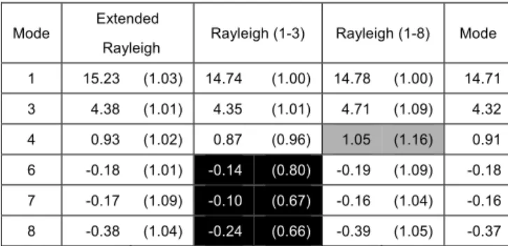 Table 8 Maximum of story response (Z- direction)  Mode  Extended 