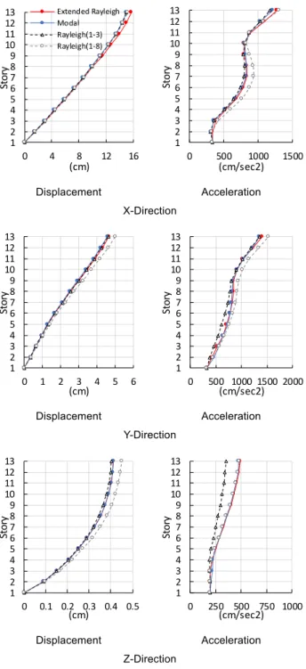 Fig. 14 Maximum of floor response 