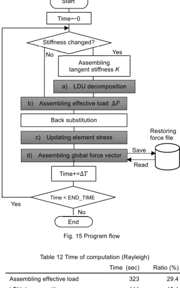 Table 9 Data size of test model 