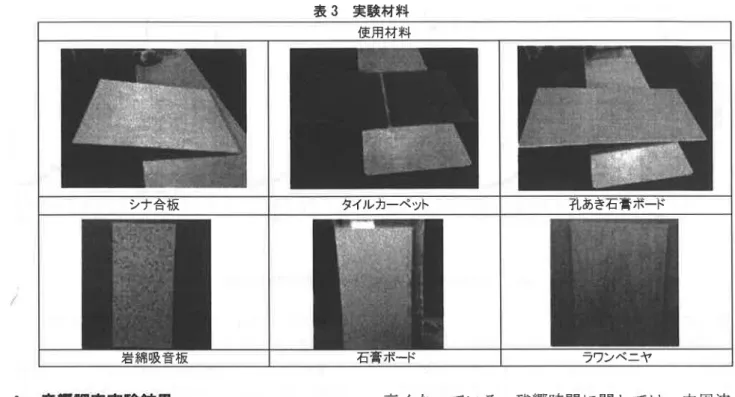 表 3  実験材料 使用材料 シナ合 板 タイルカー ペット 孔 あき石 百 ボー ド 岩綿吸音板 石 膏 ボード ラワンベニヤ 4.音 響調査実験結果 図 2に 各学校 の表面構成材料 ご との吸音 率、 図 3に 各学校 の表面構成材料 ごとの残響時間算 出結果 を示す。精密騒音計 を用 いて測定 した各 表面構成材料 の音圧 レベル よ り、吸音率及 び残 響時間 を算 出 した。各表面構成材料 の吸音率 は、 孔 あき石膏ボー ド以外 は 3150Hz以 上で高い吸 音性 を発現 してい る。特 に