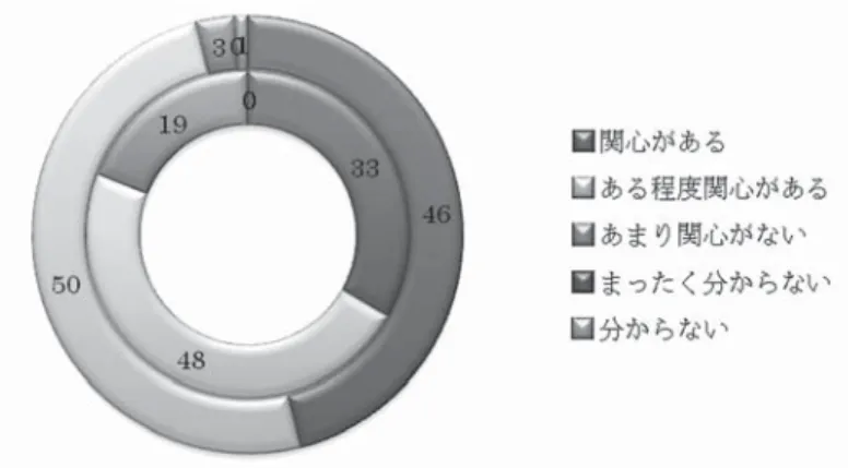 図 1 地球温暖化に関する関心（単位：％、内側：教職、外側：教養）