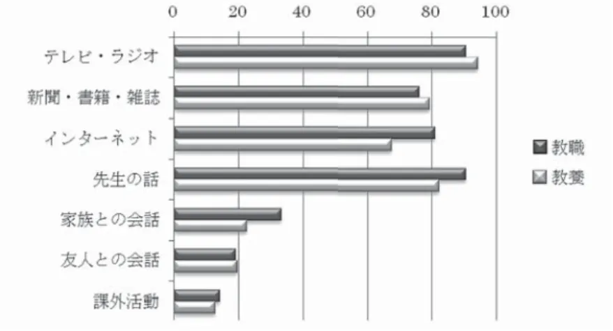 図 2 地球温暖化の情報源（単位：％、複数回答あり）