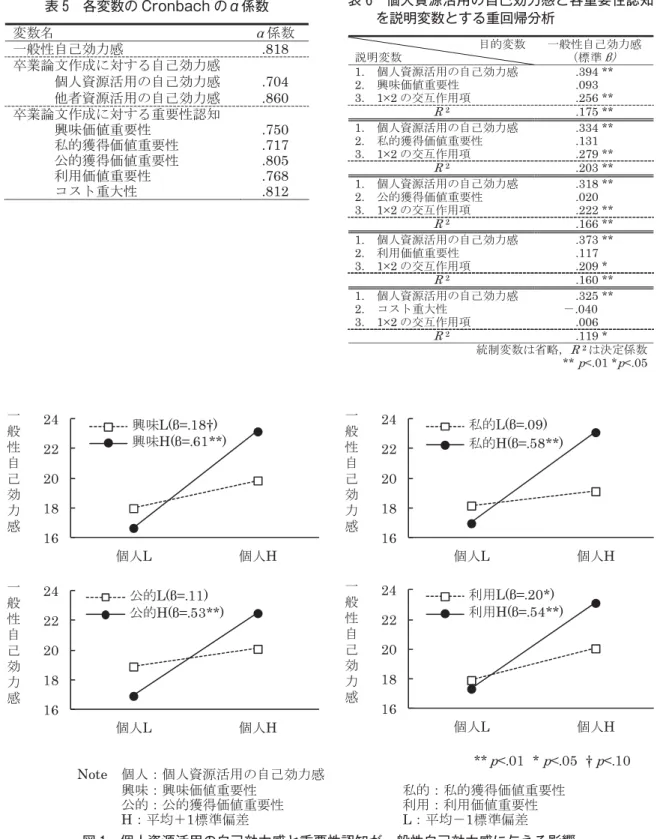 図 1 個人資源活用の自己効力感と重要性認知が一般性自己効力感に与える影響