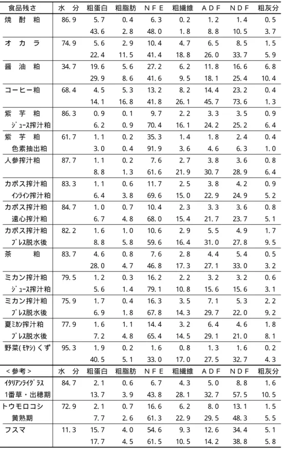 Tabl e ４ 食品残さの一般成分含量 単位：％ 食品残さ 水 分 粗蛋白 粗脂肪 ＮＦＥ 粗繊維 ＡＤＦ ＮＤＦ 粗灰分 焼 酎 粕 86. 9 5. 7 0. 4 6