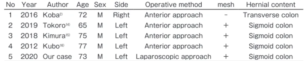 Table 1　Reported  case  of  emergency  operation  for  Inguinal  hernia  with  endoscopic  incarceration during colonoscope
