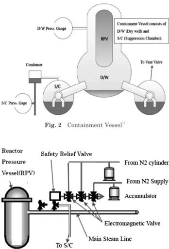 Fig. 3  Safety Relief Valve  （SRV） 1）