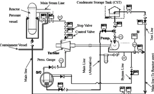 Fig. 4  Reactor Core Isolation Cooling System  （RCIC） / High Pressure Coolant Injection System  （HPCI） 1）