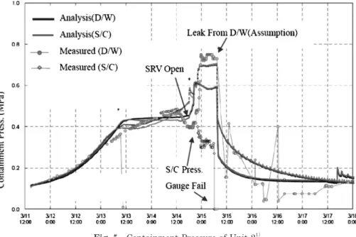 Fig. 5  Containment Pressure of Unit 2 1）