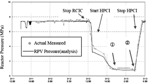 Fig. 8  Reactor Pressure of Unit 3 1）