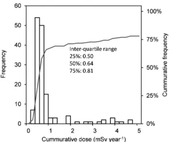 Fig. 9   Estimation of actual exposure dose by taking consid- consid-eration with life-pattern