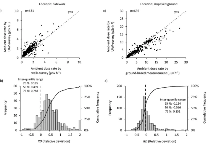 Fig. 6   Comparison of UAV survey and ground-based survey  （walk-survey and ﬁxed-point survey）   