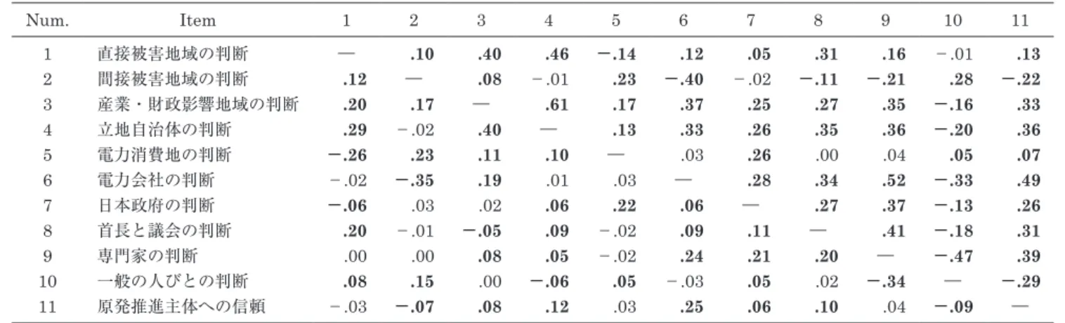 Table 4　 Factor loadings using maximum likelihood  method with cluster rotation