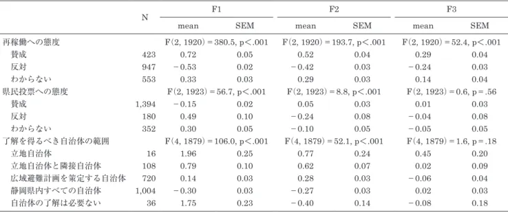 Table 5　Mean factor scores of exploratory factor analysis by opinion towards restarting the Hamaoka Nuclear Power Plant