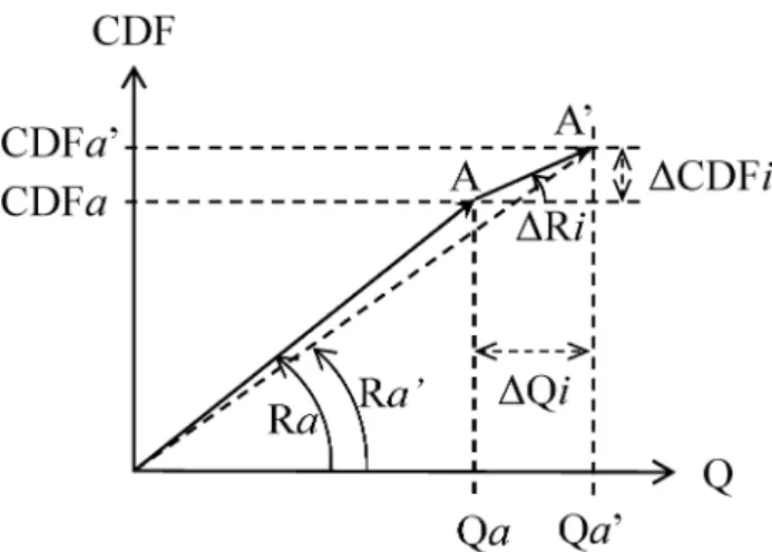Fig. 1 のように Δ Ri＜Ra ならば Ra は減少し， Δ Ri＞Ra ならば Ra は増加する。
