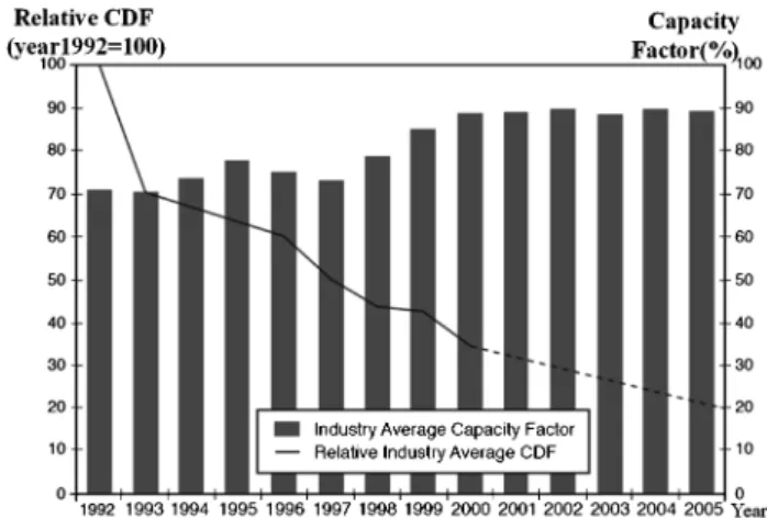 Fig. 2  Capacity factor performance vs. risk level