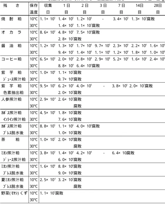 Tabl e ６ 食品残さ保存時における一般生菌数の推移 単位：個/ g 残 さ 保存 収集 １日 ２日 ３日 ７日 14日 28日 温度 日 目 目 目 目 目 目 焼 酎 粕 10℃ 1
