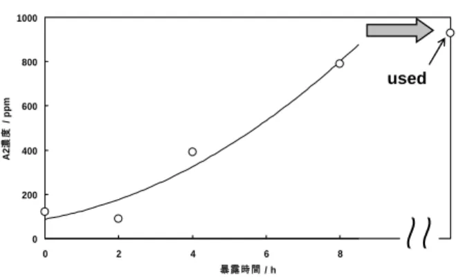 Figure 7. Relation between the concentration of A2 and the  time exposed in the atmosphere saturated with HCl vapor