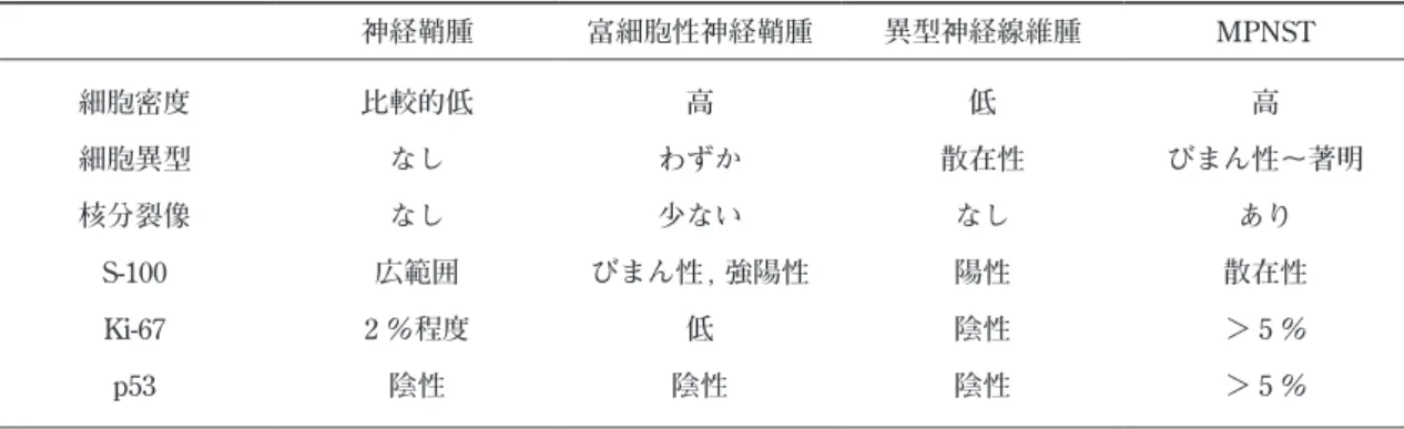 表 2 　MPNST と類似疾患の鑑別 神経鞘腫 富細胞性神経鞘腫 異型神経線維腫 MPNST 細胞密度 比較的低 高 低 高 細胞異型 なし わずか 散在性 びまん性〜著明 核分裂像 なし 少ない なし あり S-100 広範囲 びまん性， 強陽性 陽性 散在性 Ki-67 2 ％程度 低 陰性 ＞ 5 ％ p53 陰性 陰性 陰性 ＞ 5 ％ 結     語 　今回われわれは， 非神経線維腫症 1 型患者の下顎歯肉に 発生した低悪性度 MPNST の 1 例を経験したので報告した． 術後 2 年経過し局