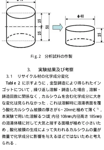 Tabl e 1 難燃性 M g 合金（AZX912）の化学成分 化学成分〔 m ass% 〕 Al Zn M n Ca M g 9. 3 0. 67 0. 24 2. 1 残部 Fi g