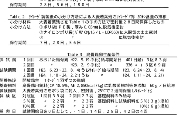 Tabl e 1 密封方法の違いによる大麦若葉残さサイレージ中β −カロテン含量の推移 密封方法 ①ポリ袋( ＰＥ製，厚み 0. 03m m ) に未脱気のまま密封 ② 〃 に脱気後密封 ③２重にしたポリ袋( ＰＥ製，厚み 0
