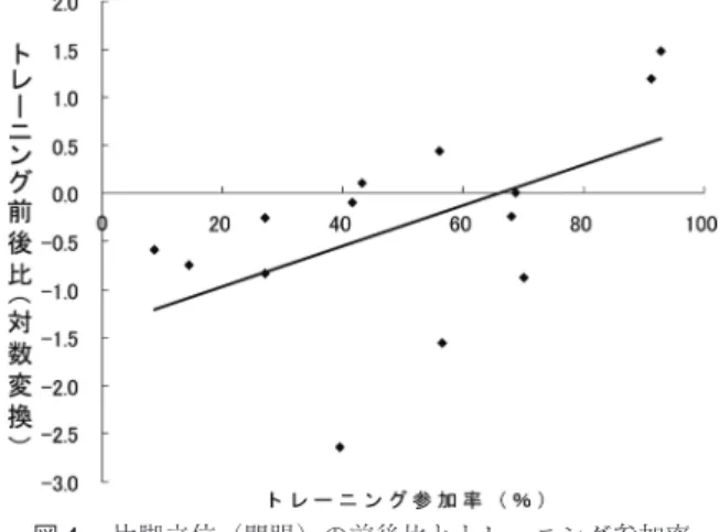 表 4 各運動機能を維持するための運動頻度判別点と判 別的中率，誤判別率 項目 判別点 (％) 判別的中率(％) 誤判別率(％) 膝伸展筋力 43.3 64.3 22.5 p＜0.05 片脚立位（開眼) 54.8 71.4 23.9 p＜0.05 SLR テスト 57.2 84.6 20.8 p＜0.05 健康6,00,2 図 2 膝伸展筋力の前後比とトレーニング参加率との相 関 健康6,00,3 図 3 SLR テスト変法の前後比とトレーニング参加率 との相関 健康6,00,4 図 4 片脚立位（開眼）の