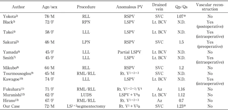 Table 1 Reported cases of lung resection associated with PAPVC in the non-resected lobe