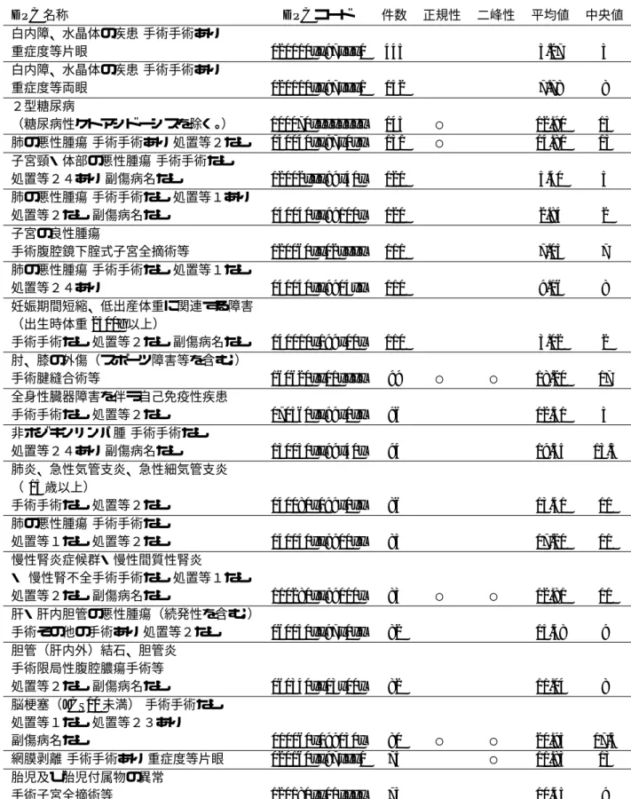 表 1: データと混合分布モデルのあてはめの結果 DPC 名称 DPC コード 件数 正規性 二峰性 平均値 中央値 白内障、水晶体の疾患 手術手術あり 重症度等片眼 020110xx97xxx0 445 3.27 3 白内障、水晶体の疾患 手術手術あり 重症度等両眼 020110xx97xxx1 152 7.78 8 ２型糖尿病 （糖尿病性ケトアシドーシスを除く。） 100070xxxxxxxx 145 ○ 12.90 13 肺の悪性腫瘍 手術手術あり 処置等２なし 040040xx97x0xx 131 