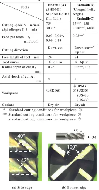 Tabl e 1 Cut t i ng c ondi t i ons f or exper i m ent Tools Endmill(A) (SHIN-EI SEISAKUSHO Co., Ltd.) Endmill(B) (Unequal helixAngle)Endmill(C)