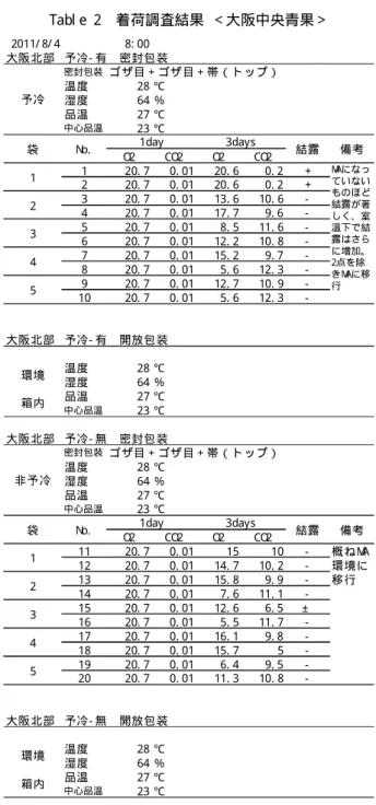 Tabl e 1 着荷調査結果 ＜京都青果＞ 2011/ 8/ 4 11: 00 京 果 予 冷 - 有 密 封 包 装 密封包装 ゴ ザ 目 ＋ ゴ ザ 目 ＋ 帯 （ ト ッ プ ） 温 度 29