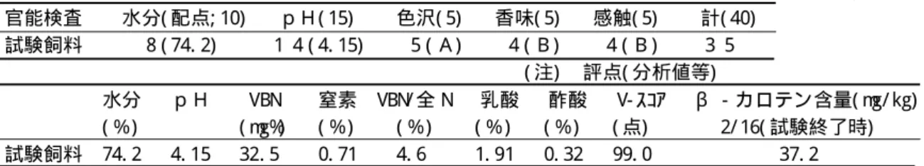 Tabl e 5 ２回目試験に用いた大麦若葉残さサイレージの品質( 調査日：H 24. 2. 16) 官能検査 水分( 配点; 10) ｐＨ( 15) 色沢( 5) 香味( 5) 感触( 5) 計( 40) 試験飼料 ８( 74