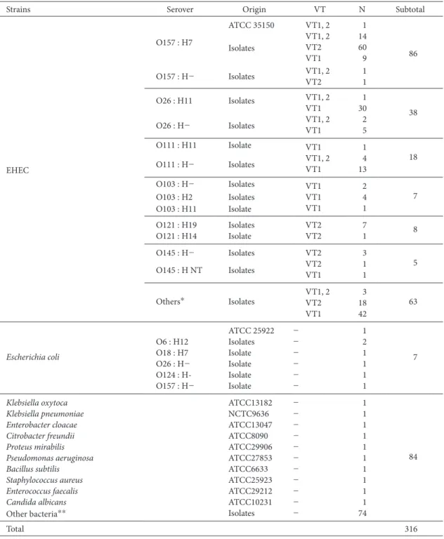 Table 1. List of tested strains