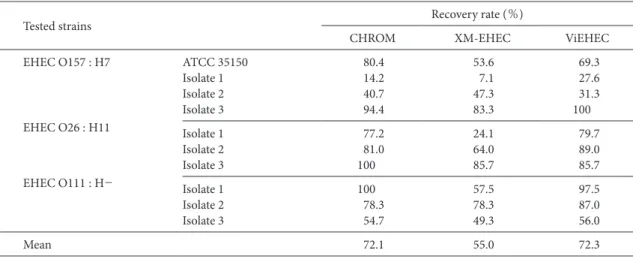 Table 2. Recovery rate of CHROMagar STEC, XM-EHEC and ViEHEC with Modified DRIGALSKI agar Blue