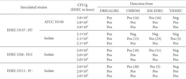 Table 3. Detection of EHEC in fecal samples inoculated with EHEC O157, O26, or O111 Inoculated strains CFU/g